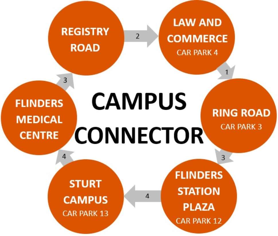 Campus connector route diagram