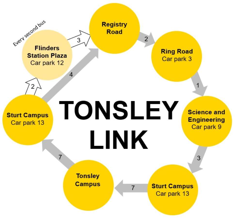 Tonsley Link route diagram